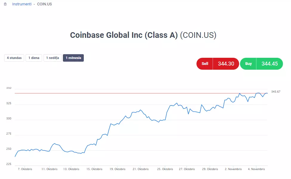 Kā tirgot Coinbase akcijas, augot kriptovalūtu popularitātei  Coinbase grafiks
