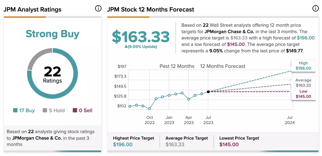 Ką „JP Morgan“ akcijoms prognozuoja analitikai?