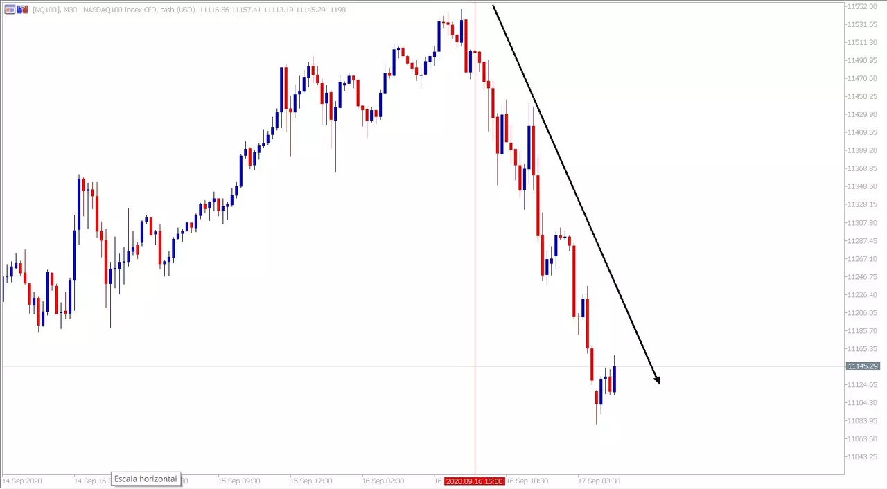 M30 US100 Chart aus dem MetaTrader 5 bereitgestellt von Admiral Markets
