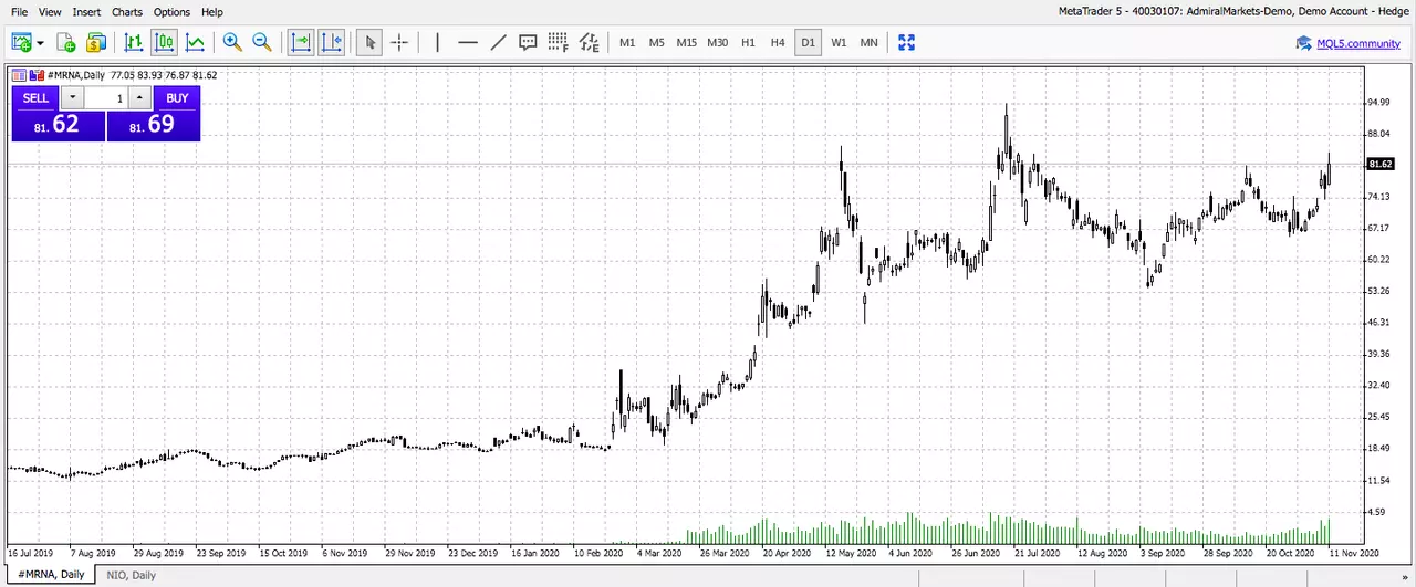 MRNA, Daily