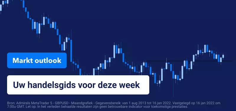 Wekelijkse Markt Outlook