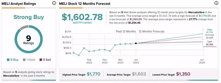 Previsión analistas MercadoLibre