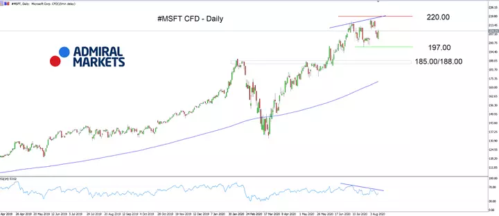Microsoft Tages-Chart aus dem MetaTrader 5 bereitgestellt von Admiral Markets