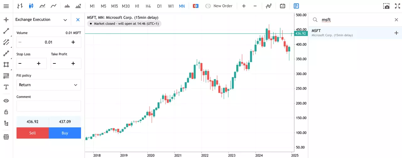 Maandelijkse koersgrafiek Microsoft in het Metatrader 5 Platform