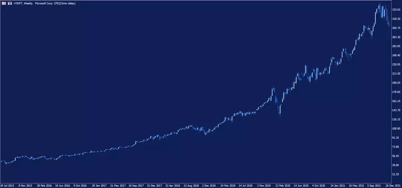 Microsoft Wochenchart