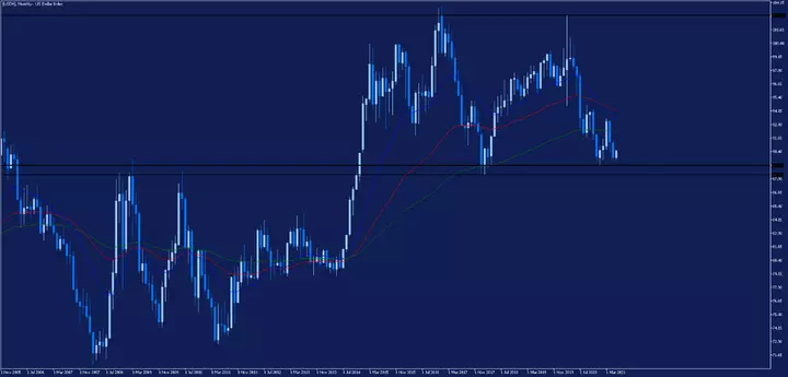 Monatschart USDX