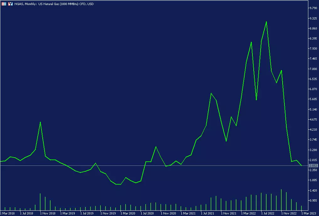 Graphique mensuel du Gaz Naturel sur la plateforme de trading MetaTrader 5 d'Admirals