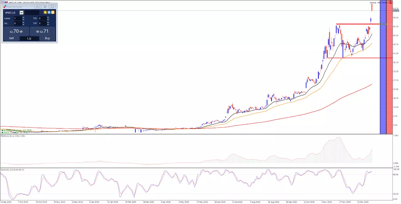NIO-diario