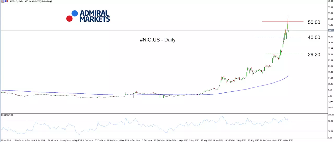 NIO.US Daily chart