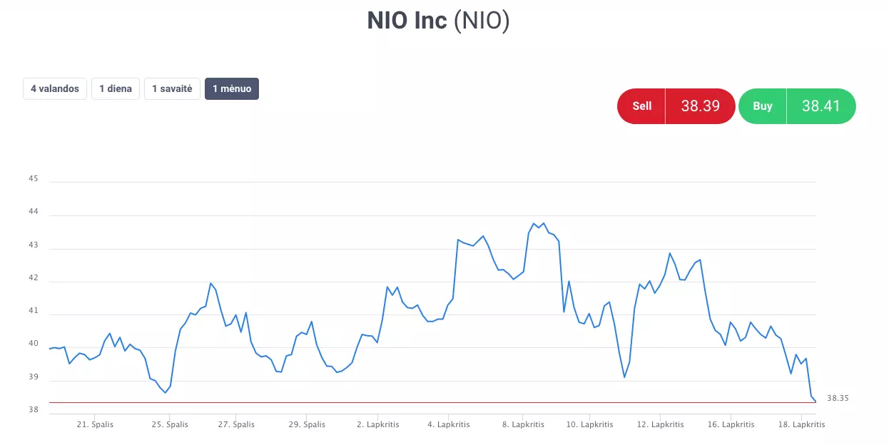 NIO kainos grafikas