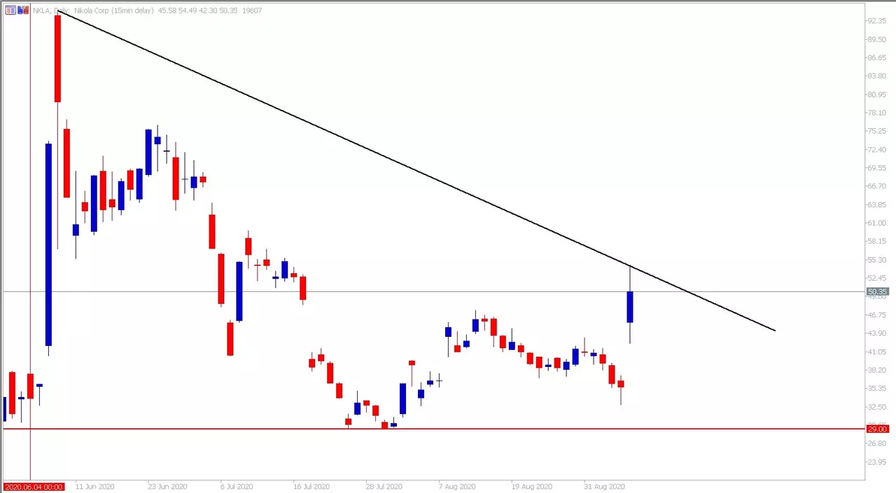 Nikola Corp. Tages-Chart aus dem MetaTrader 5 bereitgestellt von Admiral Markets