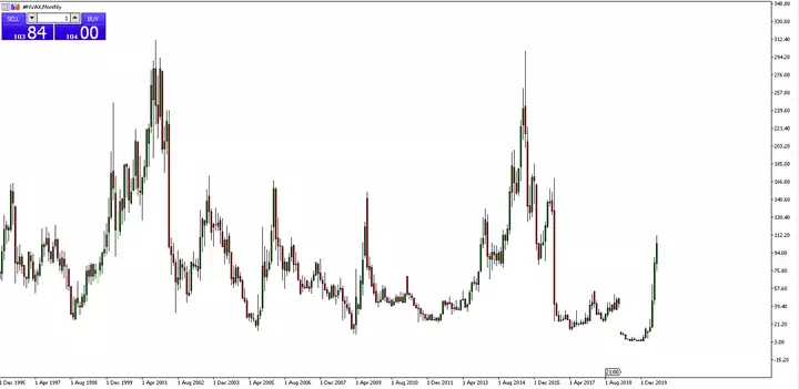 Novavax Inc. Monats-Chart aus dem MetaTrader 5 bereitgestellt von Admiral Markets
