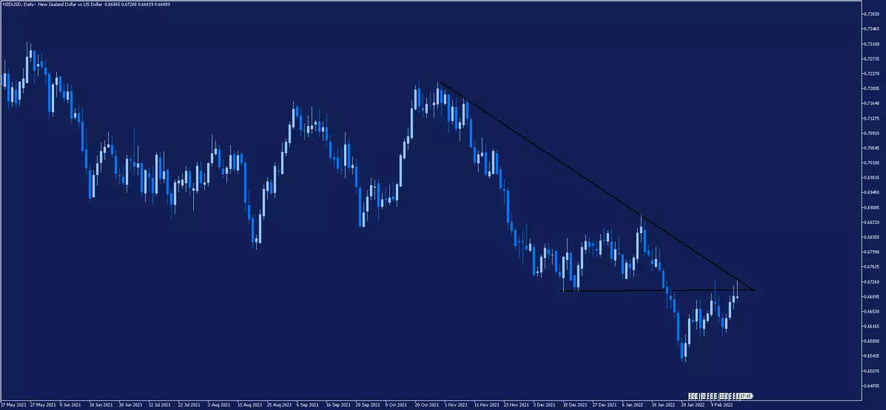 Graphique journalier de la paire NZDUSD