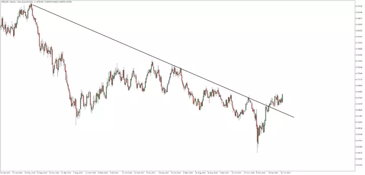 NZD/USD Wochen-Chart aus dem MetaTrader 5