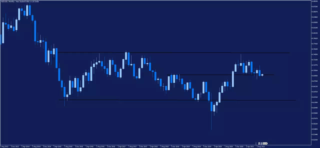 Graphique mensuel NZDUSD