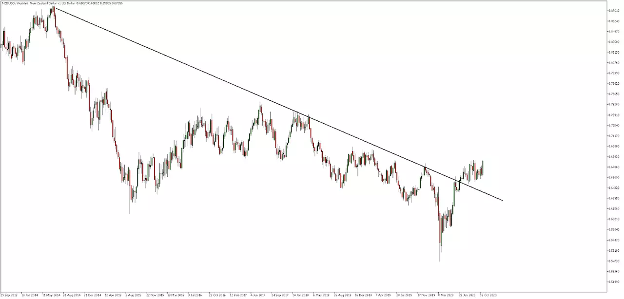 NZDUSD, Weekly 