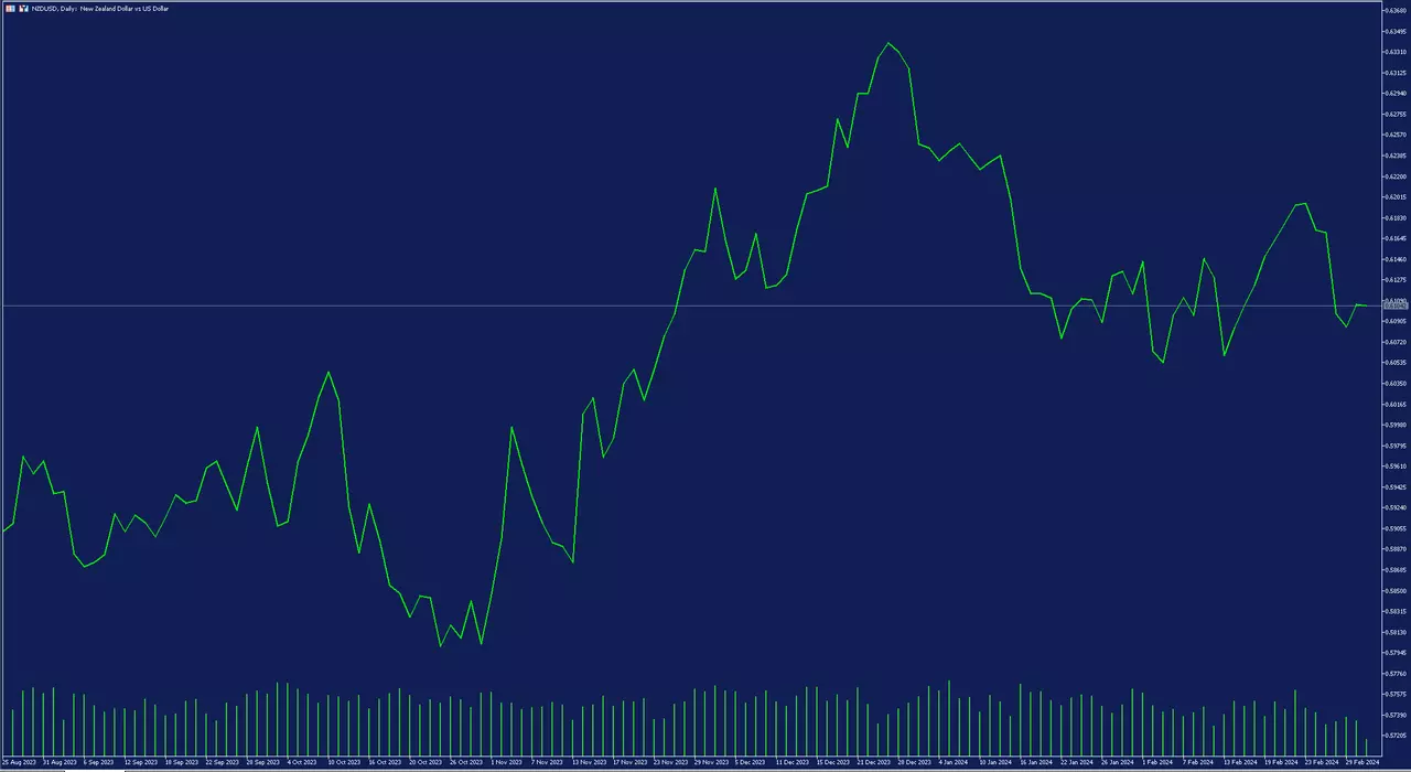 NZD USD, D1 sveču grafiks