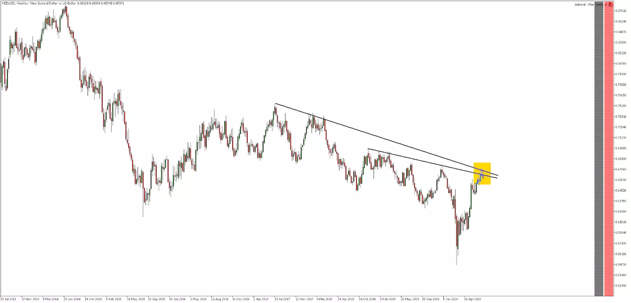 NZD-USD Wochenchart bereitgestellt von Admiral Markets aus dem MetaTrader 5