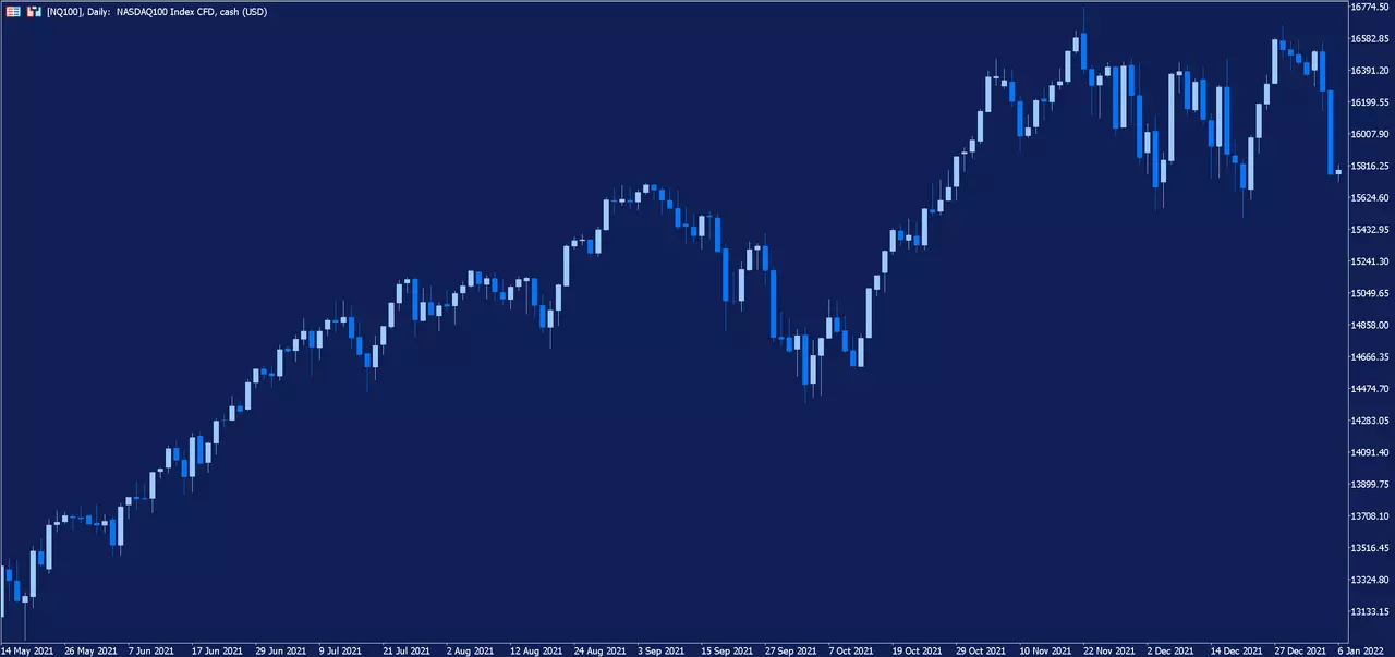 Nasdaq Tageschart