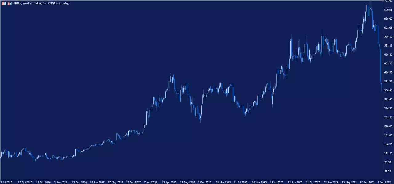 Netflix Wochenchart