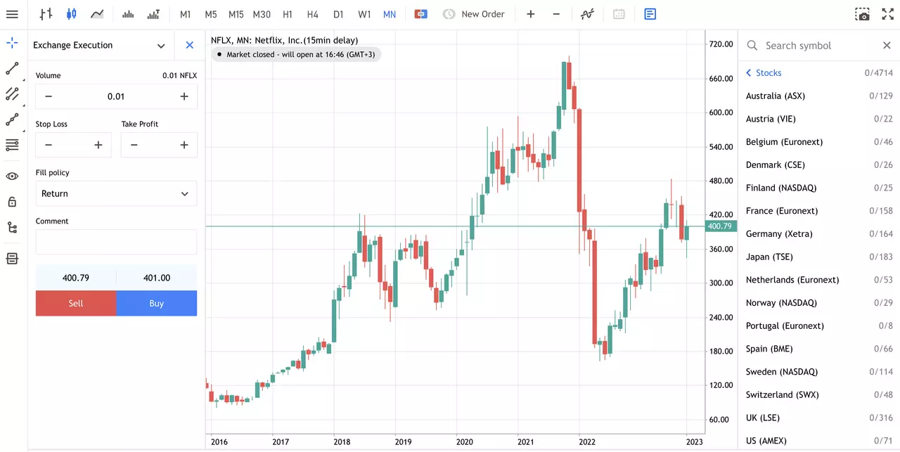 NFLX-grafico-mensual-mt5