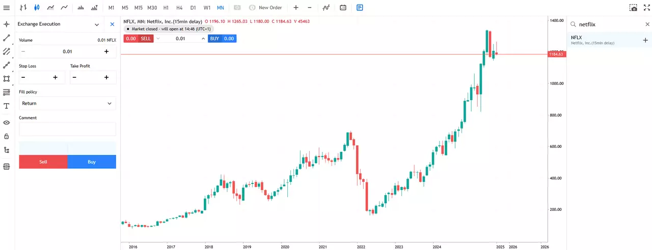 Месячный график цен акций Netflix от Admirals Group MT5 WebTrader