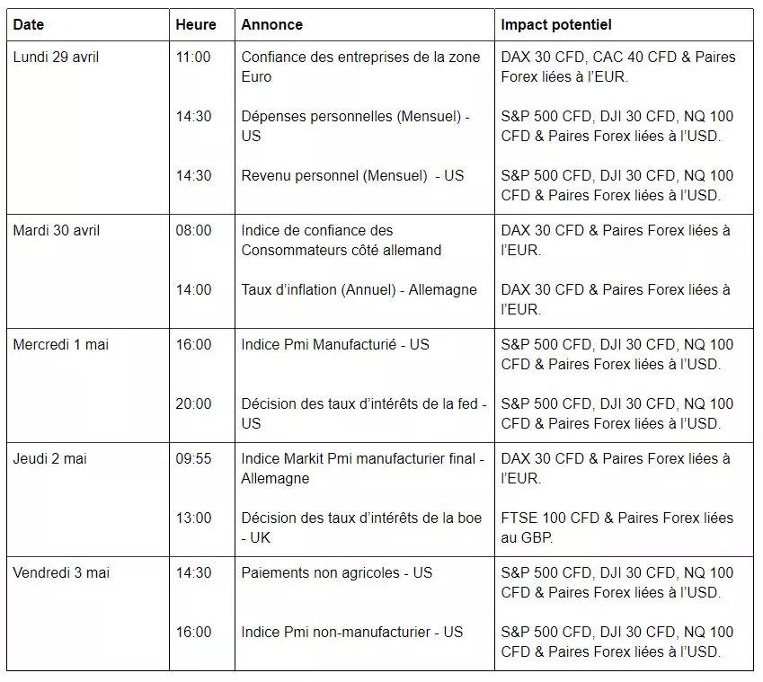 Calendrier économique de la semaine de trading du 29 Avril au 3 Mai
