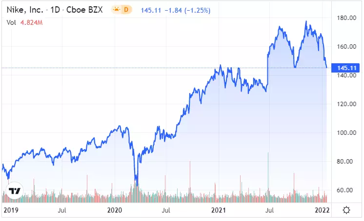 Nike akciju tirdzniecība tradingview
