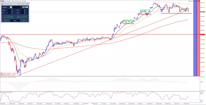 Nikkei225 - wykres dzienny