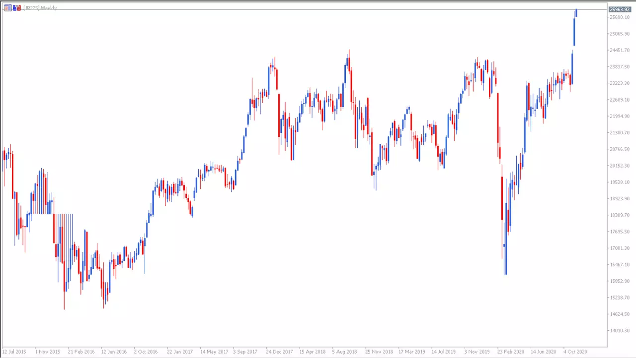 Nikkei225 - wykres tygodniowy