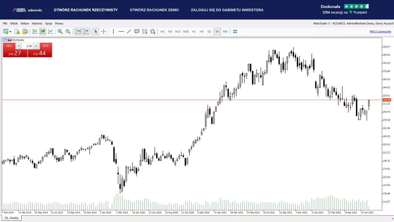 goldmansachs notowania
