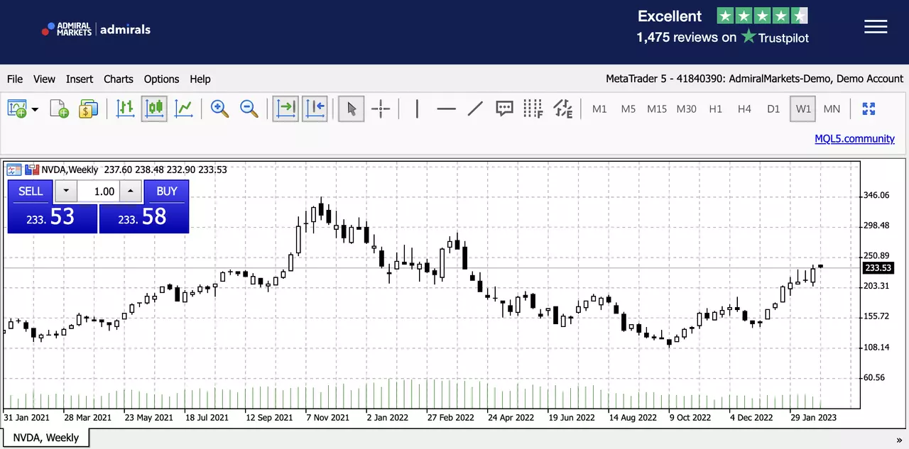 Graphique de l'action Nvidia sur la plateforme de trading MetaTrader 5 d'Admirals