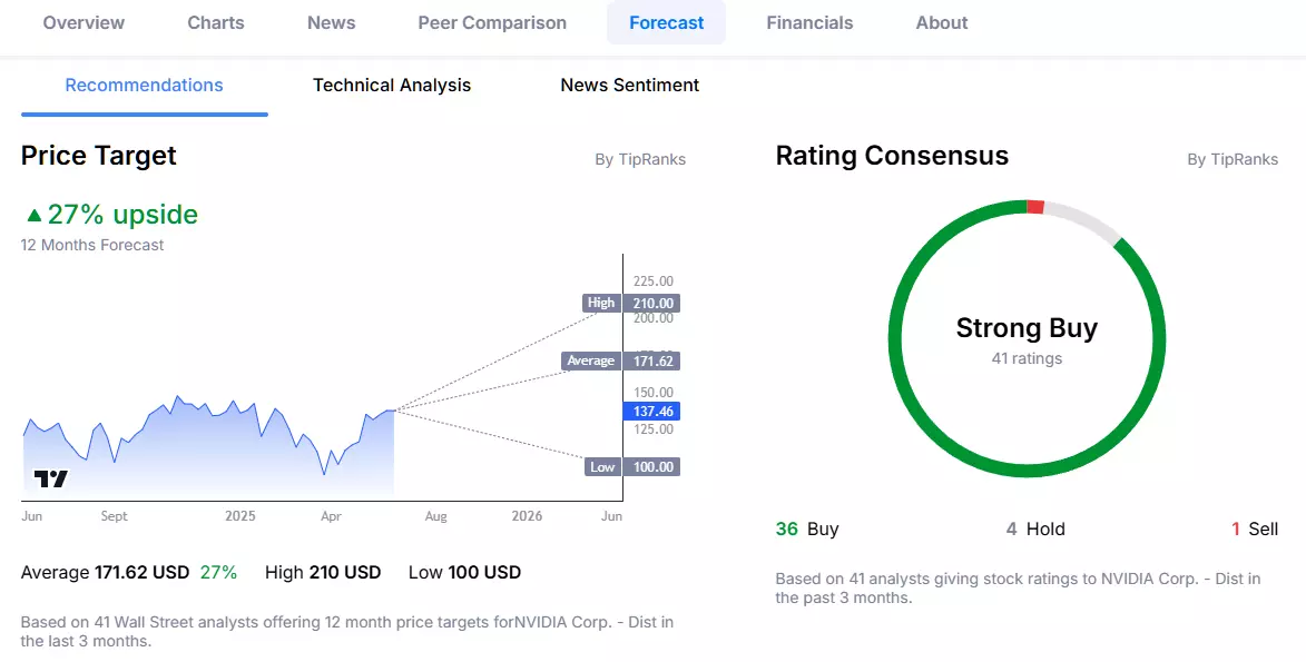 Nvidia aktsiahinna prognoos Admirals Group Macroscope'ist