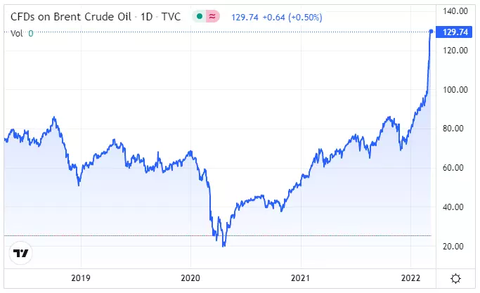 Occidental Petroleum akciju tirdzniecība 2022 TV