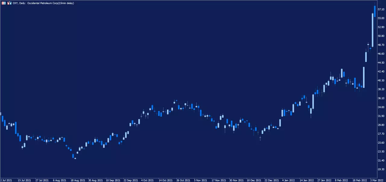 Graphique journalier de l'action Occidental Petroleum sur la plateforme de trading MetaTrader 5 d'Admirals