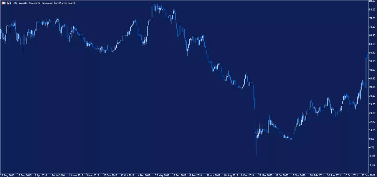 Graphique hebdomadaire de l'action Occidental Petroleum sur la plateforme de trading MetaTrader 5 d'Admirals