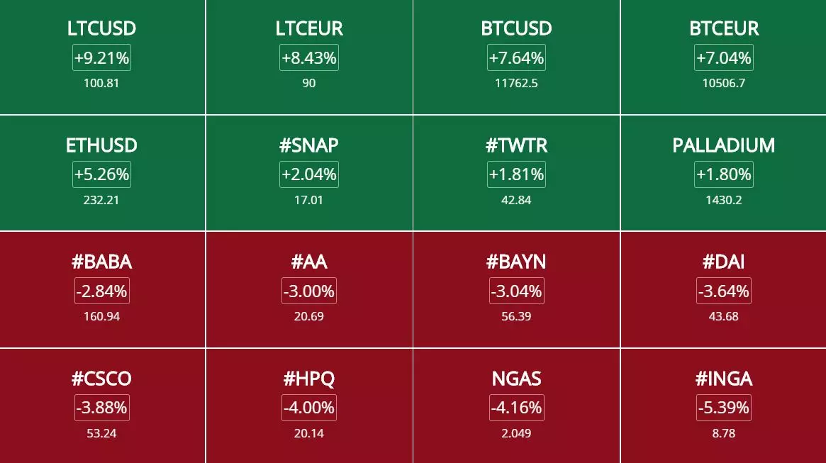 Opportunités d'investissement 5 août 2019