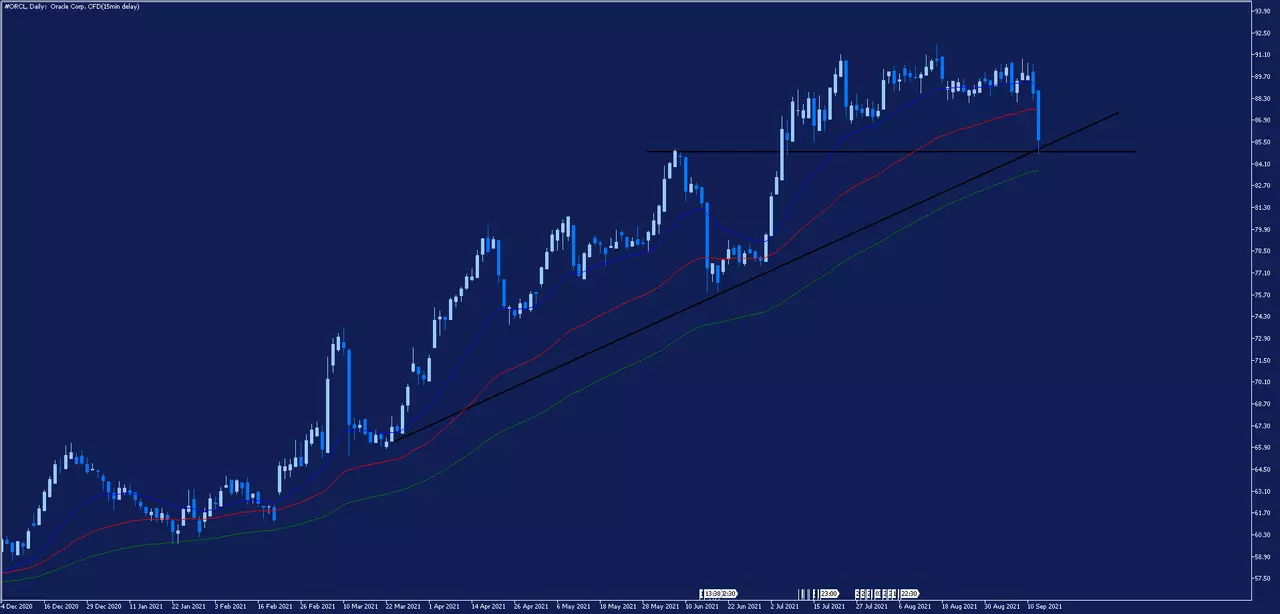 Oracle share price chart