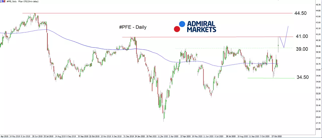 PFE CFD daily chart