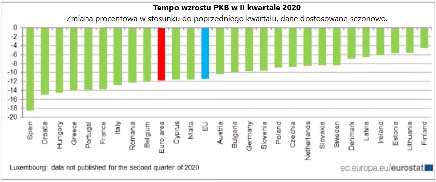 PKB Unii Europejskiej za II kwartał