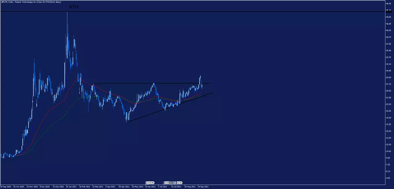 Palantir stock price chart