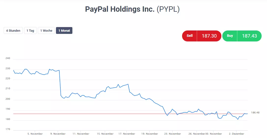 Kontraktdetails Paypal