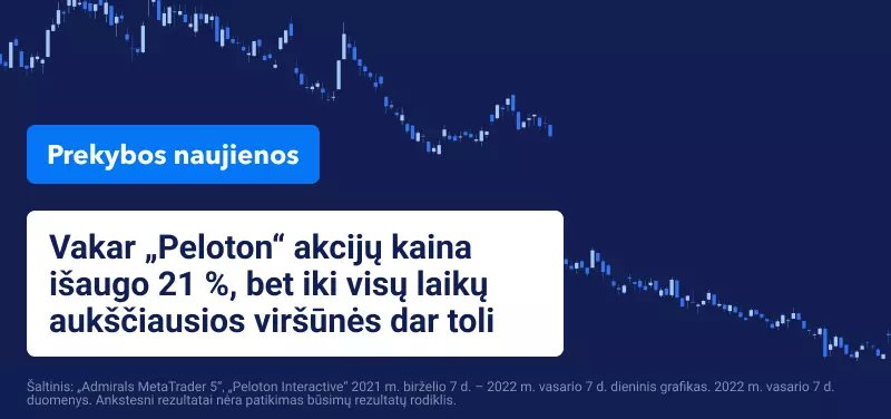 „Facebook“ vėl krenta, o „Peloton“ kyla dėl kalbų apie perėmimą 