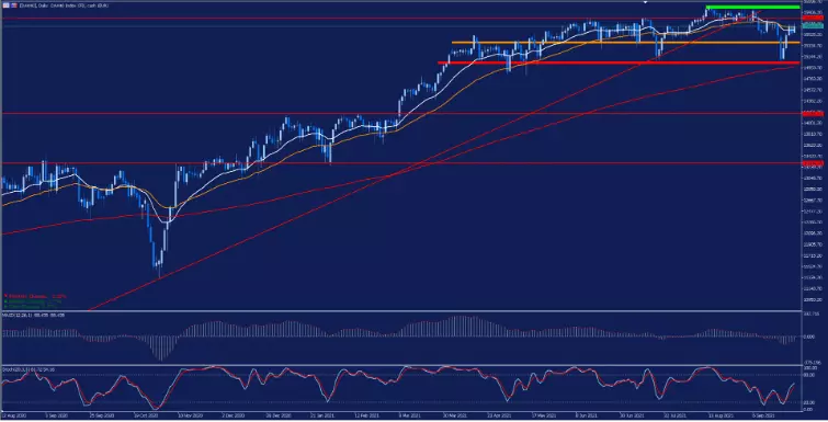 Analyse technique DAX40
