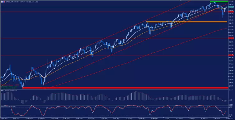 Analyse technique SP500