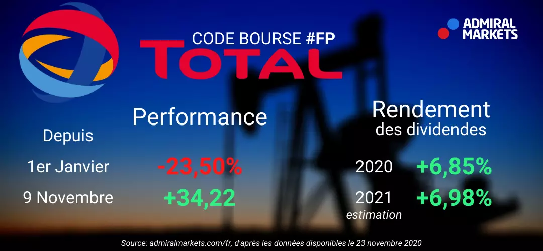 Action Total dividendes et objectifs 2020