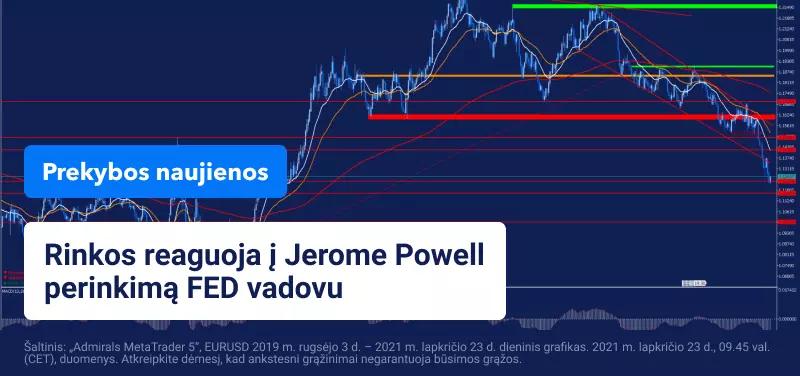 Prezidentas Joe Bidenas paskyrė Jerome Powell, kuris toliau tęsti savo kadenciją FED vadovo poste