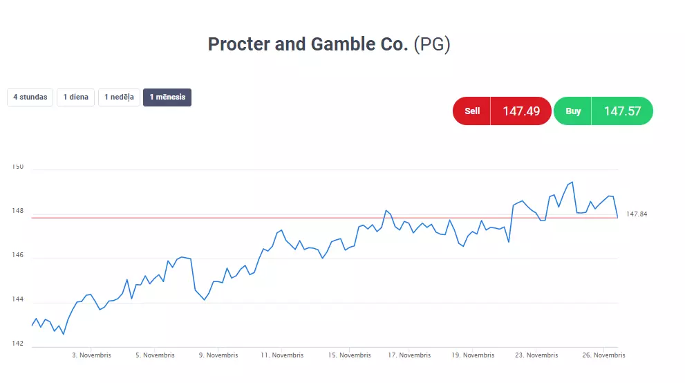 Procter & Gamble - kā tirgot akcijas sektoru rotācijas gadījumā grafiks