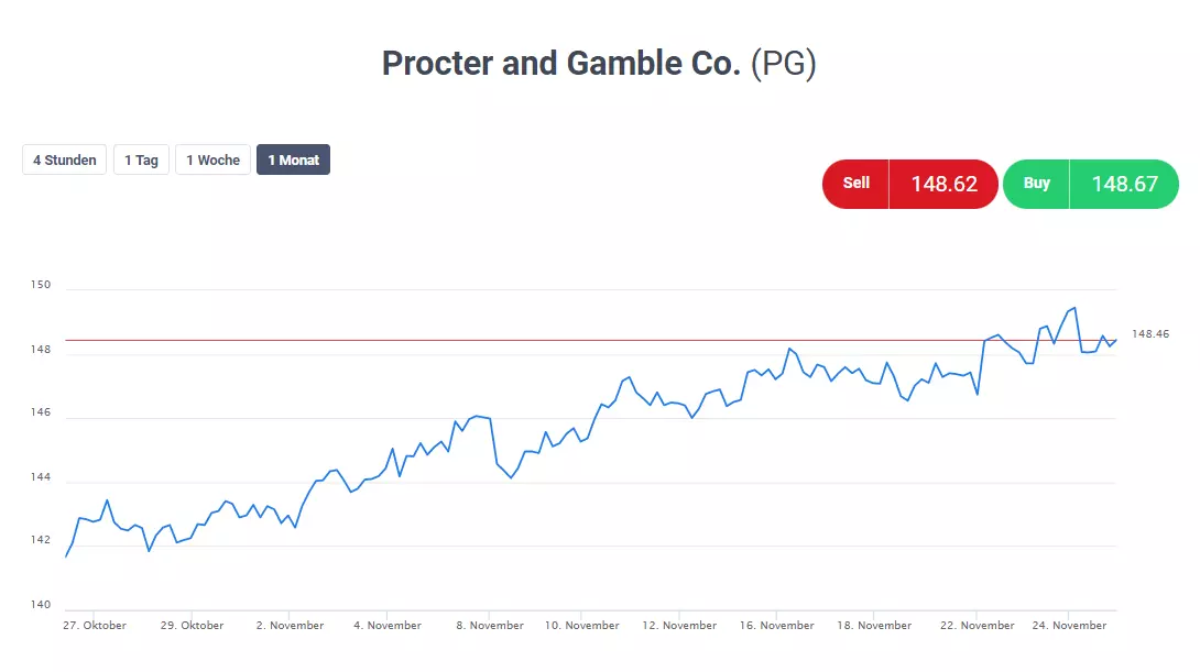 Kontraktdetails Procter & Gamble