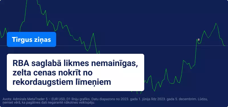 RBA procentu likmes 2023. gada decembrī